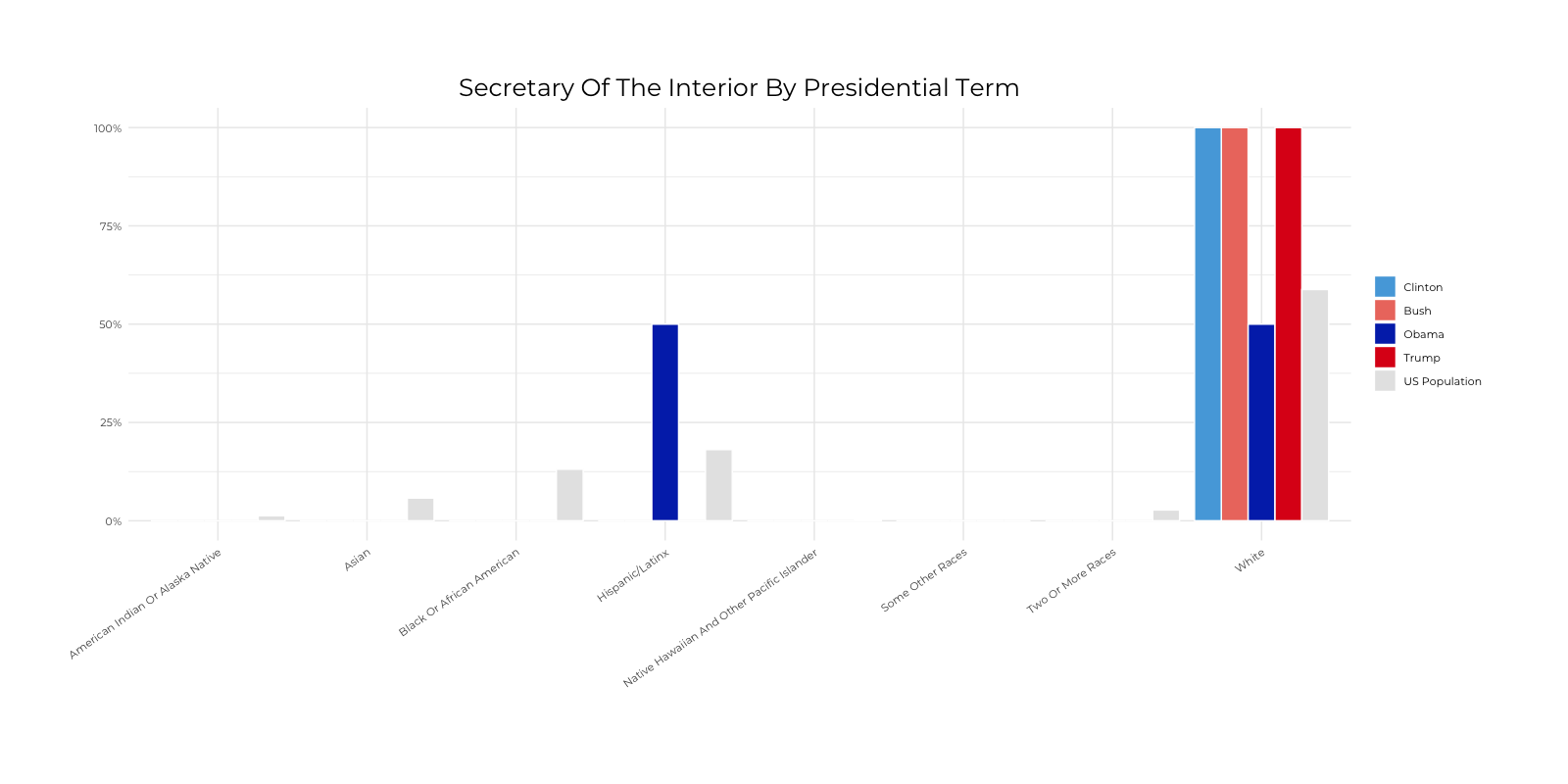 Graph about Racial Composition Comparison of Secretary of Interior by Presidential Terms. More detailed text description below.