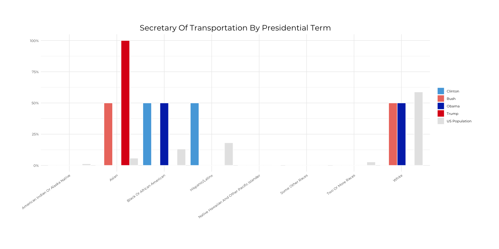 Graph about Racial Composition Comparison of Secretary of Transportation by Presidential Terms. More detailed text description below.