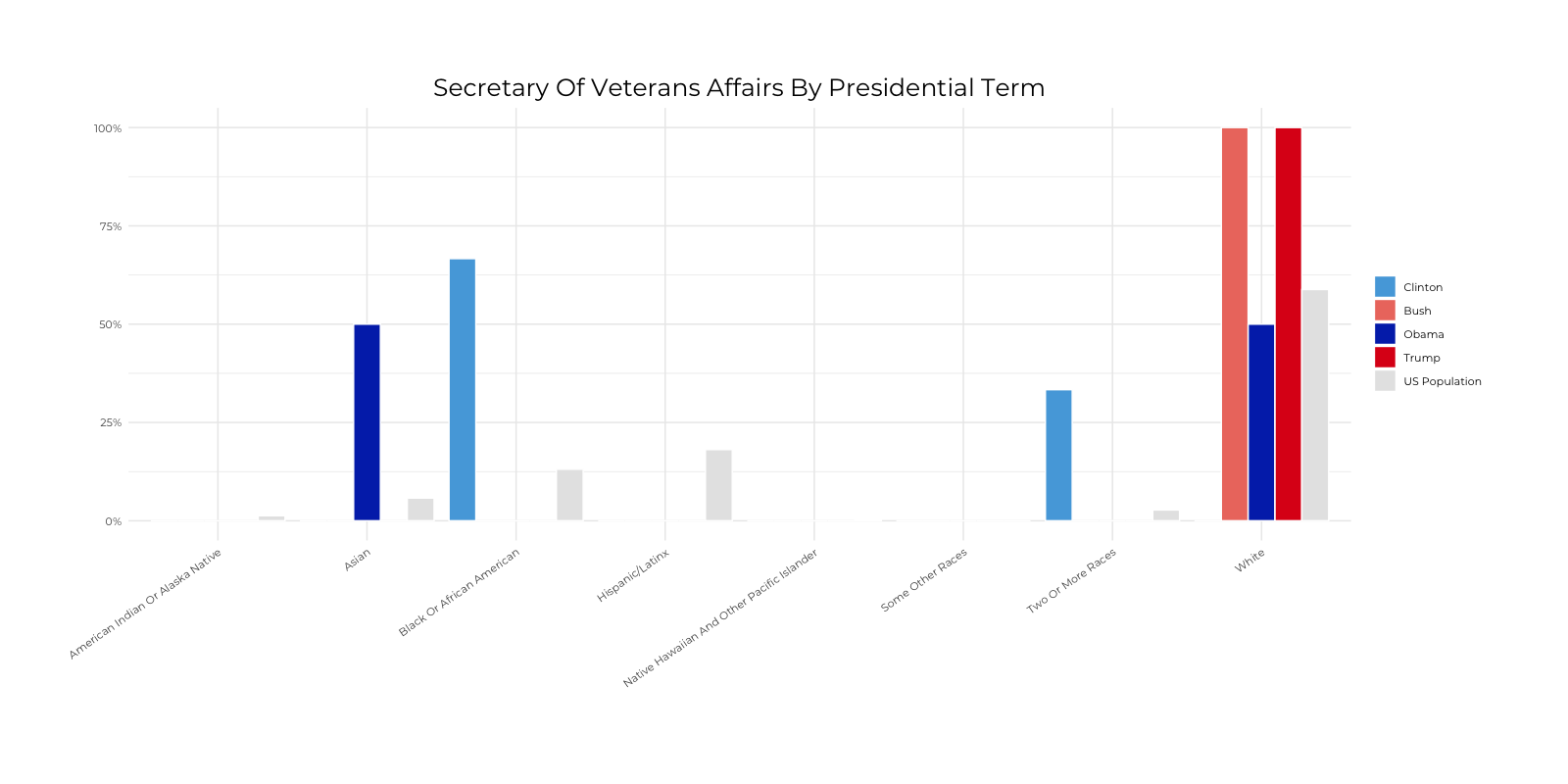 Graph about Racial Composition Comparison of Secretary of Veterans Affairs by Presidential Terms. More detailed text description below.
